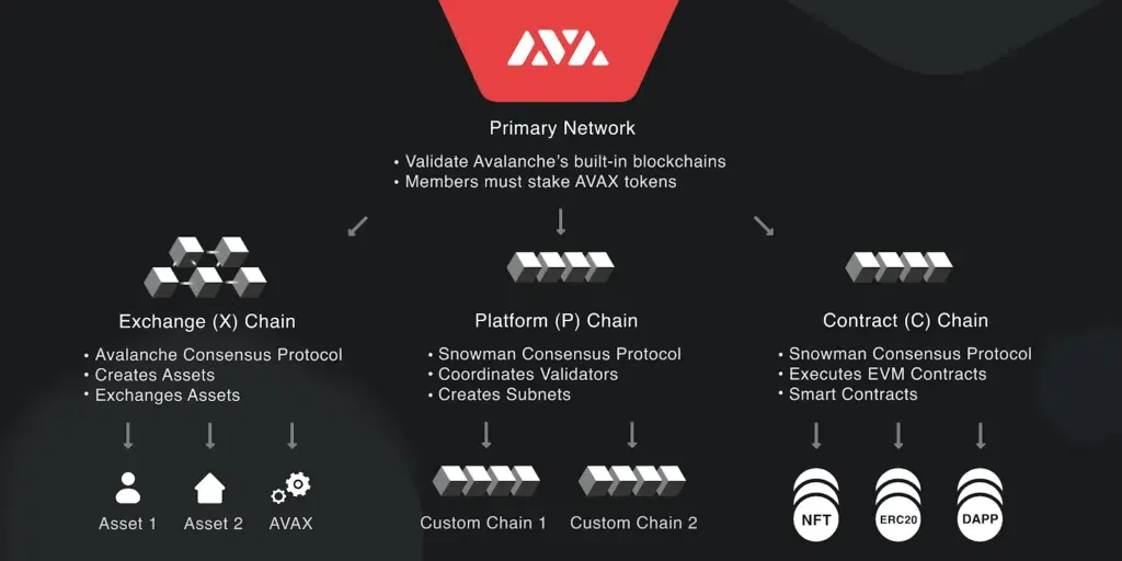 AVAX system, Blockchain, subnets, X-CHAIN, C-CHAIN