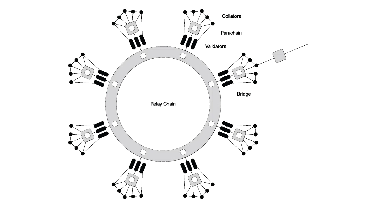 explication relay chain parachains bridges crypto polkadot