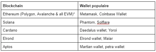Ethereum, metamask, solana, phantom wallet, cardano, elrond wallet, aptos