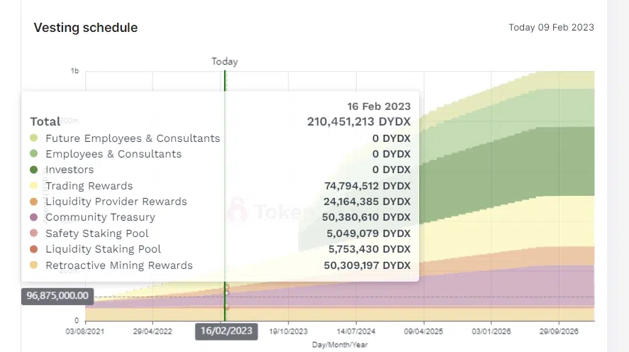 la libération des tokens dydx