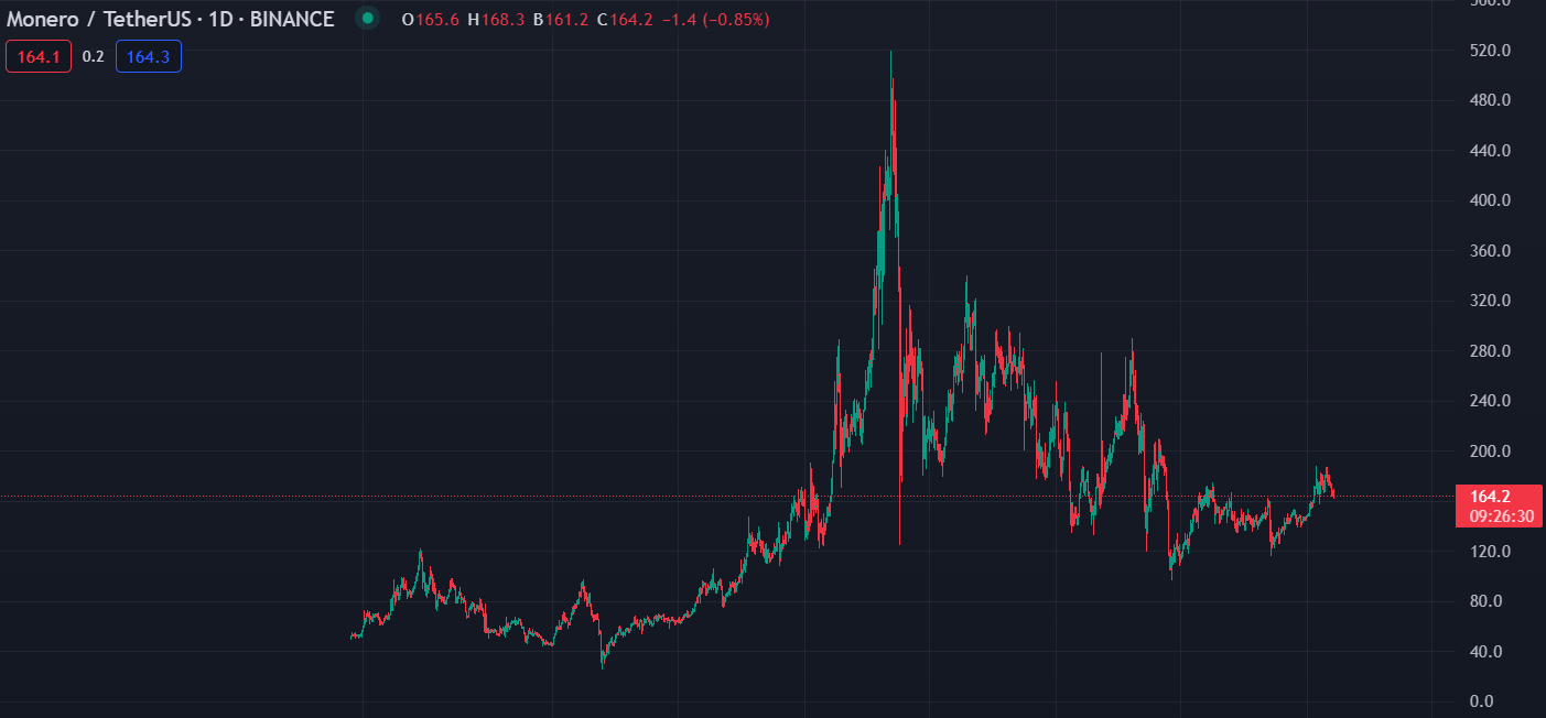 le cours du monero xmr