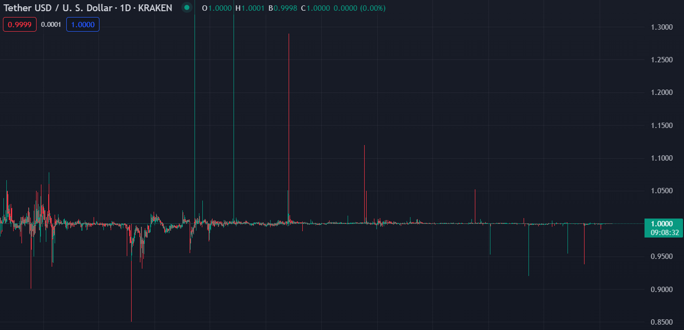 cours du tether usdt