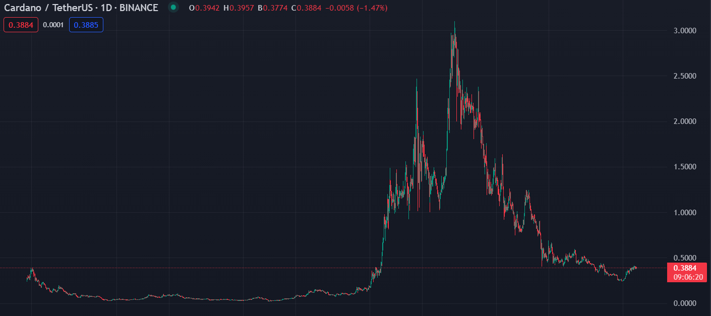 cours du cardano ada