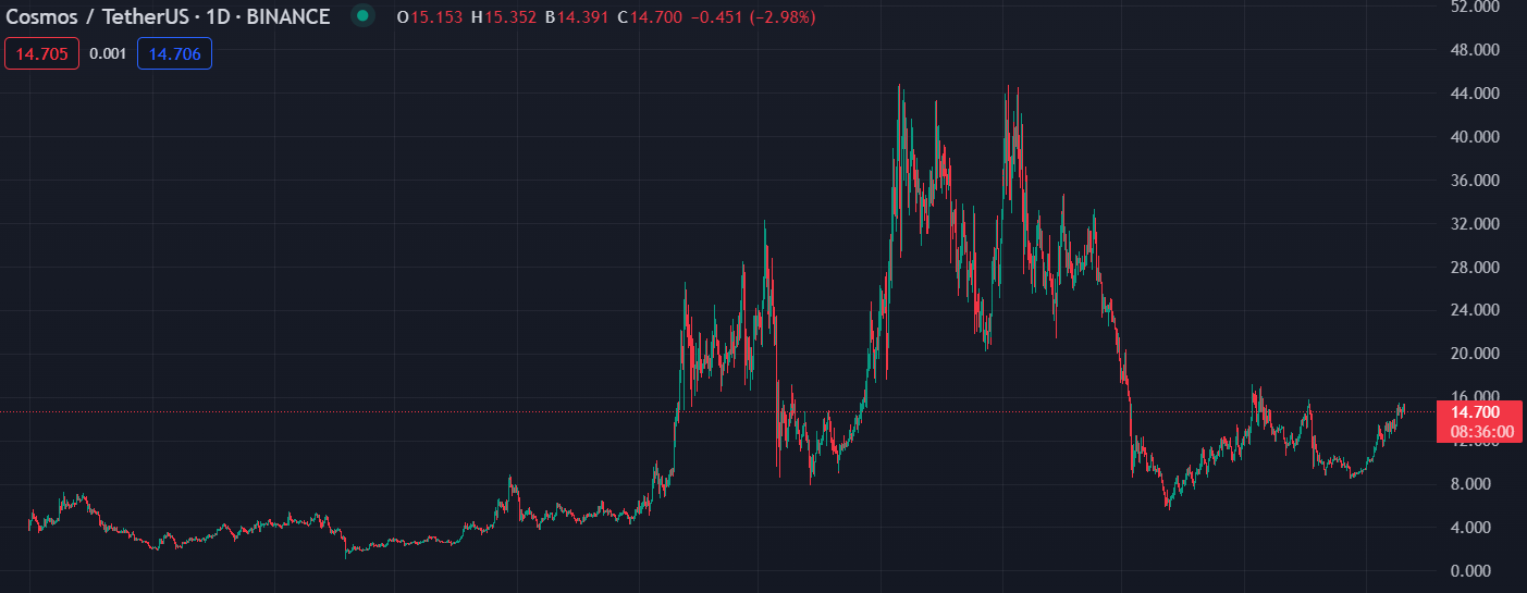 le cours de la crypto de cosmos