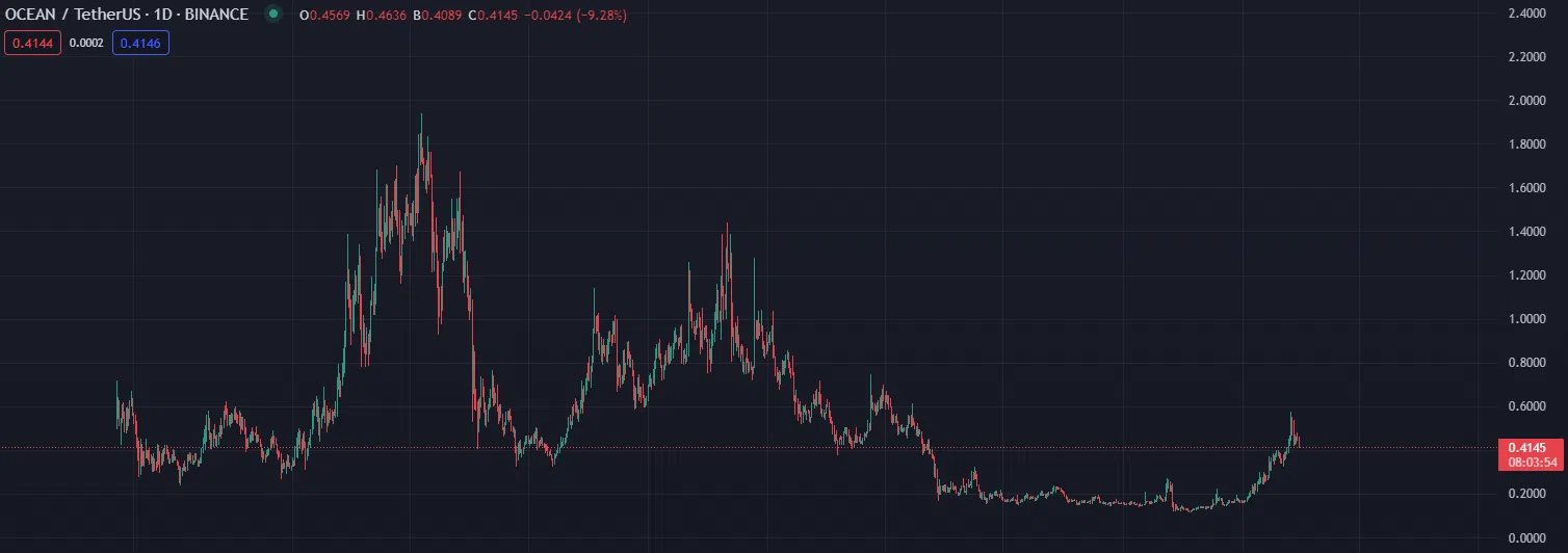la variation du prix de ocean sur le temps
