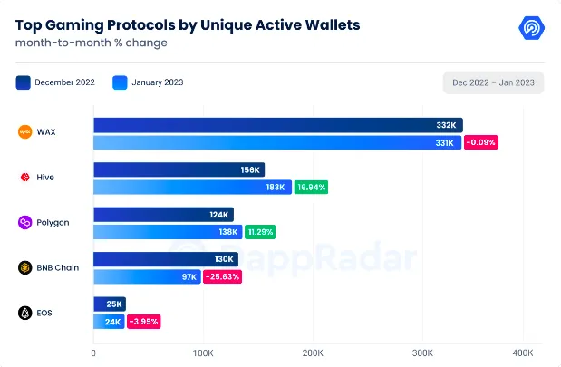 les blockchains les + actives en termes de users gaming
