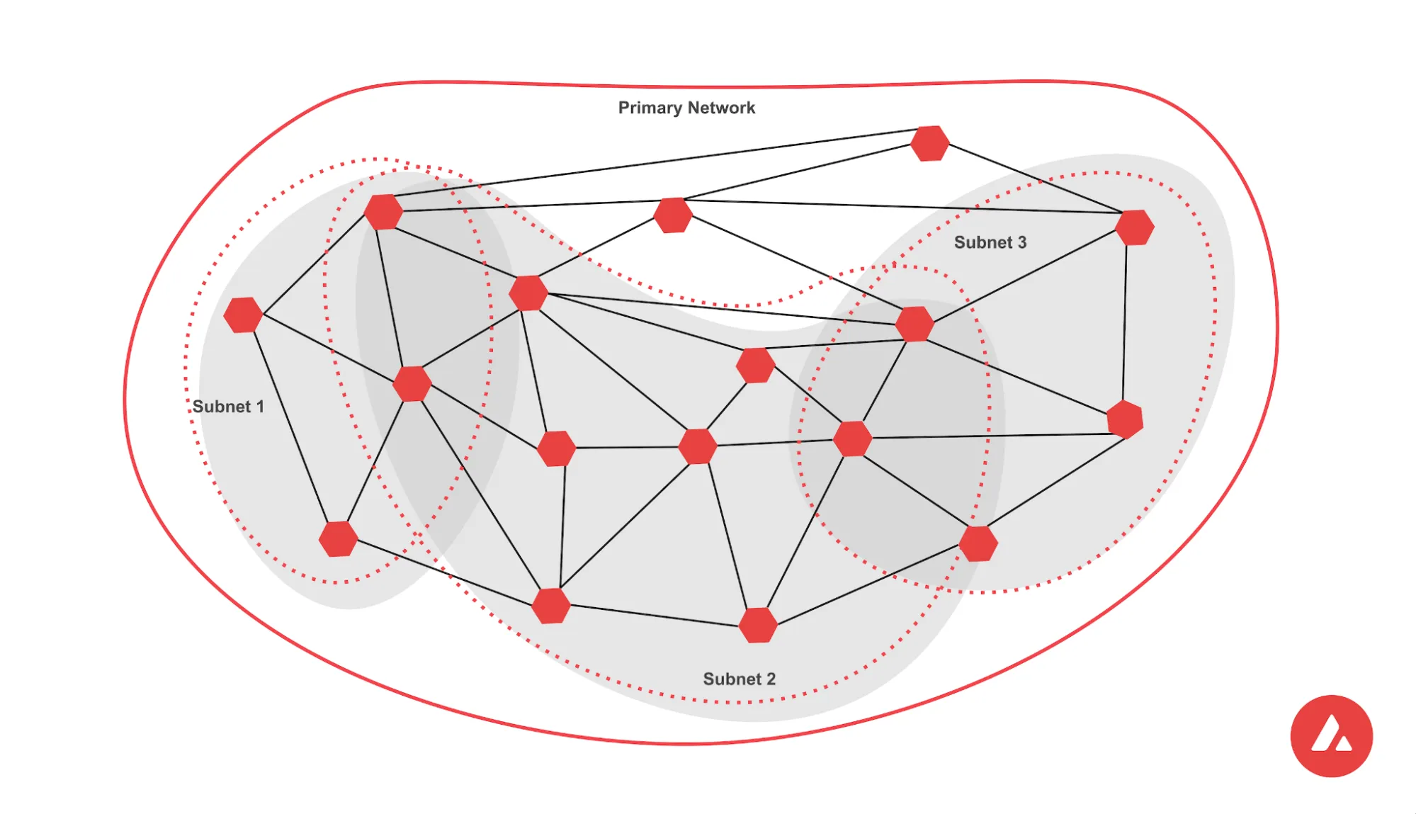 architecture des subnets d'avalanche