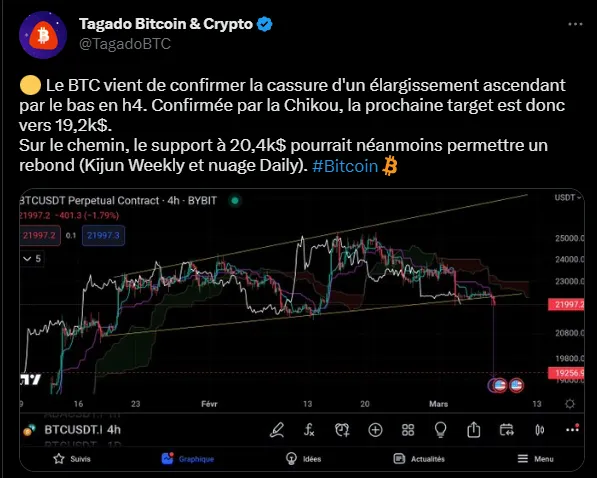 Analyse de la chute du BTC et ses prochains supports