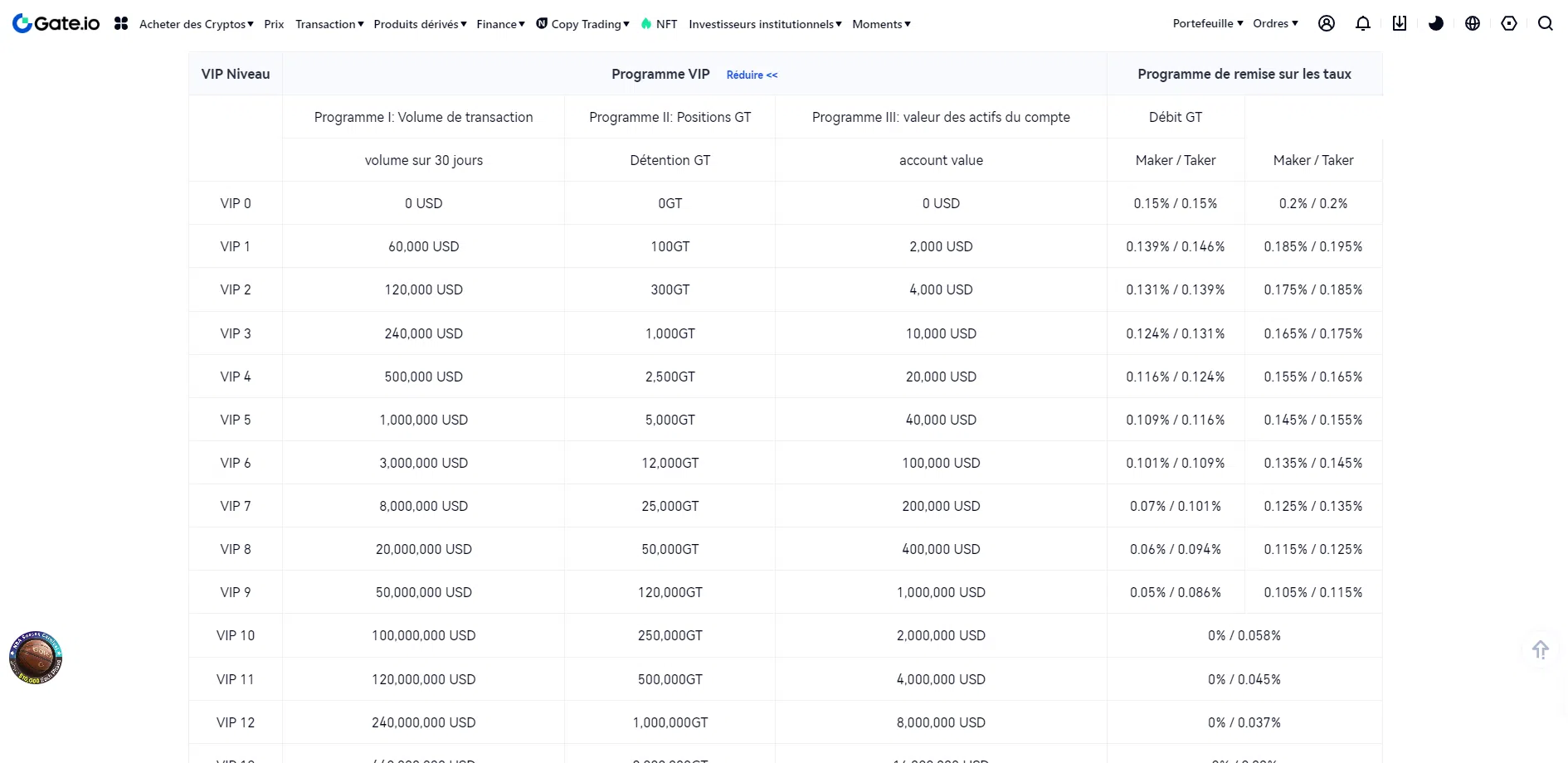 tous les niveaux vip de l’exchange gate