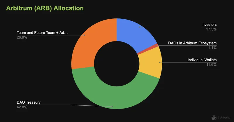 ARB allocation
