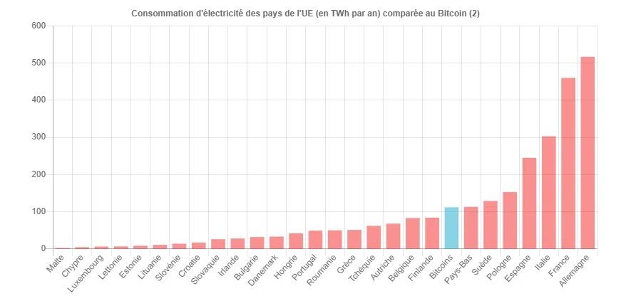 comparatif de la consommation électrique du bitcoin comparé aux pays