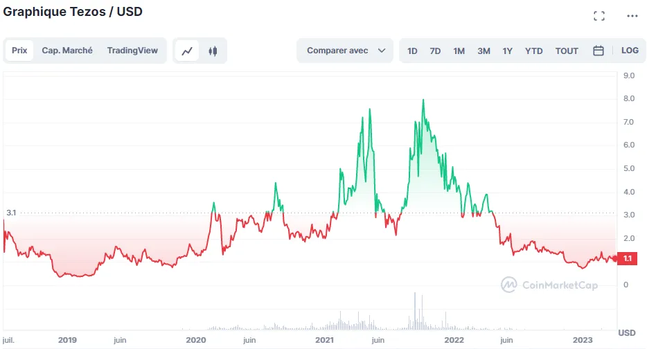 Le cours du XTZ CMC