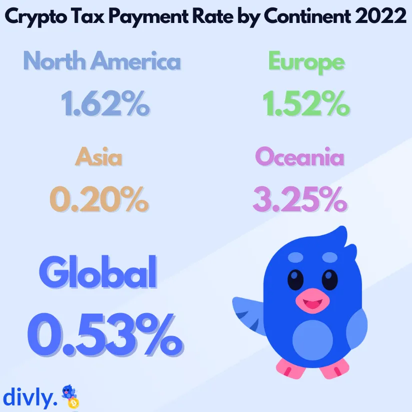 rapport par continent des impots investisseurs cryptos