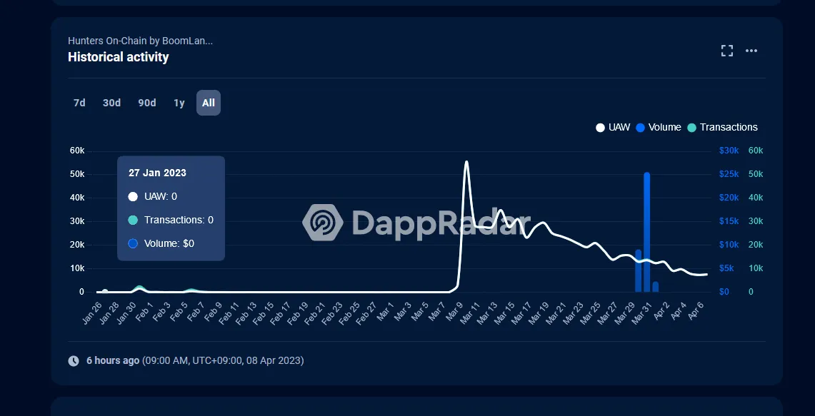 dappradar statistiques protocole gaming hunters on-chain