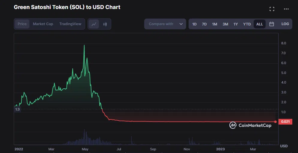 cours du green satoshi token gst evolution