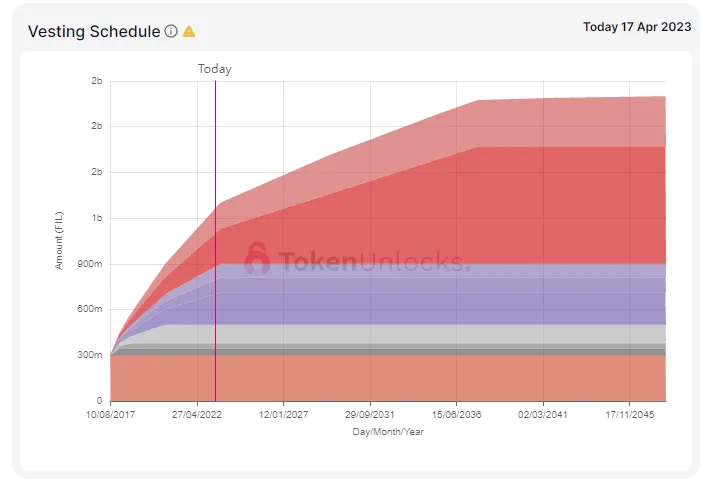Le calendrier de libération du Filecoin