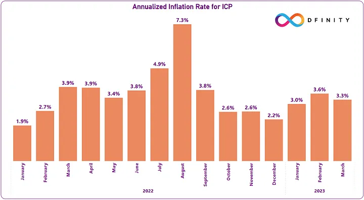 Les taux d'inflation de l'ICP