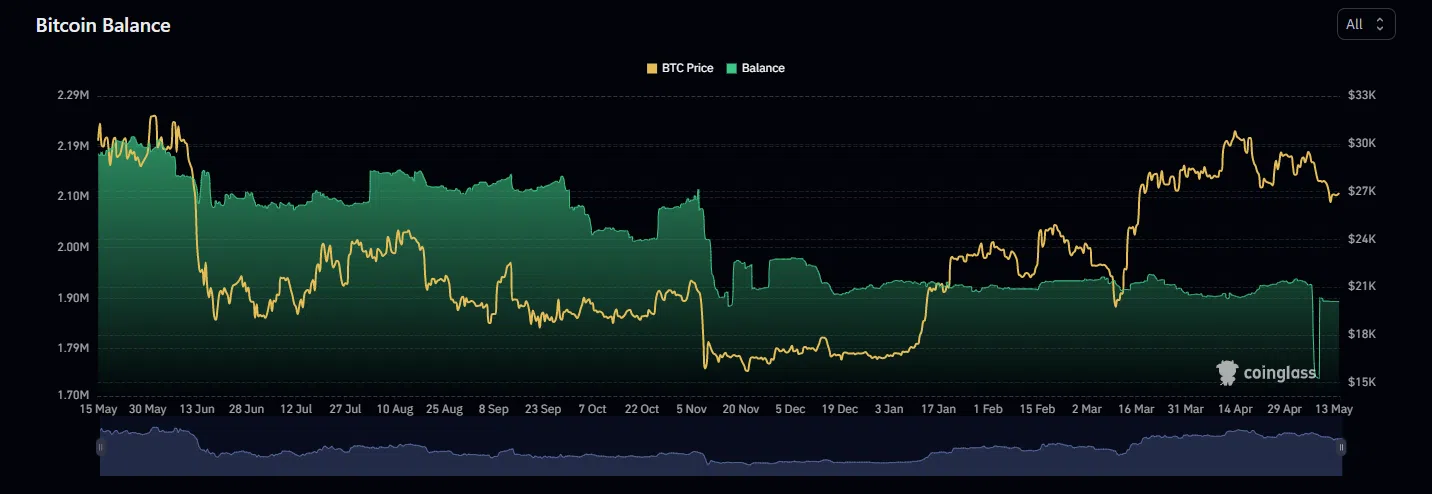 les bitcoin possédés par les exchanges centralisés