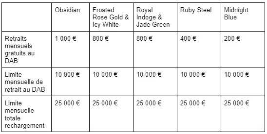 Cartes Bancaires Limites Crypto.com
