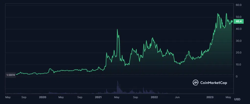 la courbe de l’okb sur coinmarketcap
