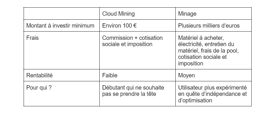 tableau de comparaison avantages inconvénients minage cloud mining