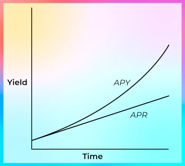 Les courbes des APR et APY sur la durée