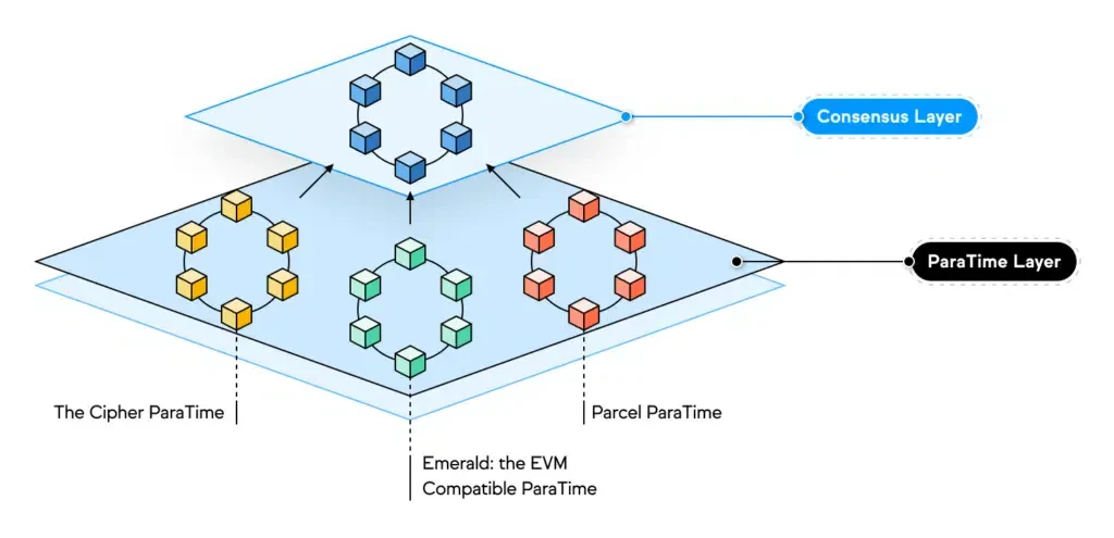 Oasis Network et ses deux couches : consensus layer, paratime layer