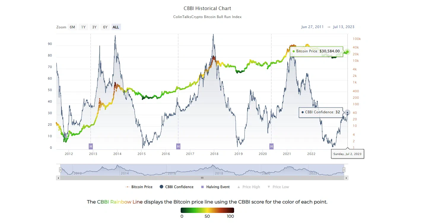 index cbbi pour connaître le taux de confiance sur le marché