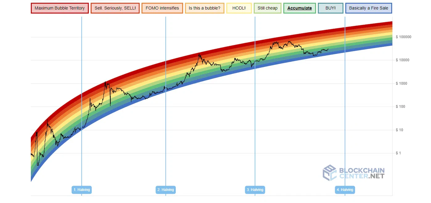 suivre la rainbow chart pour savoir où l’on se trouve avec le marché