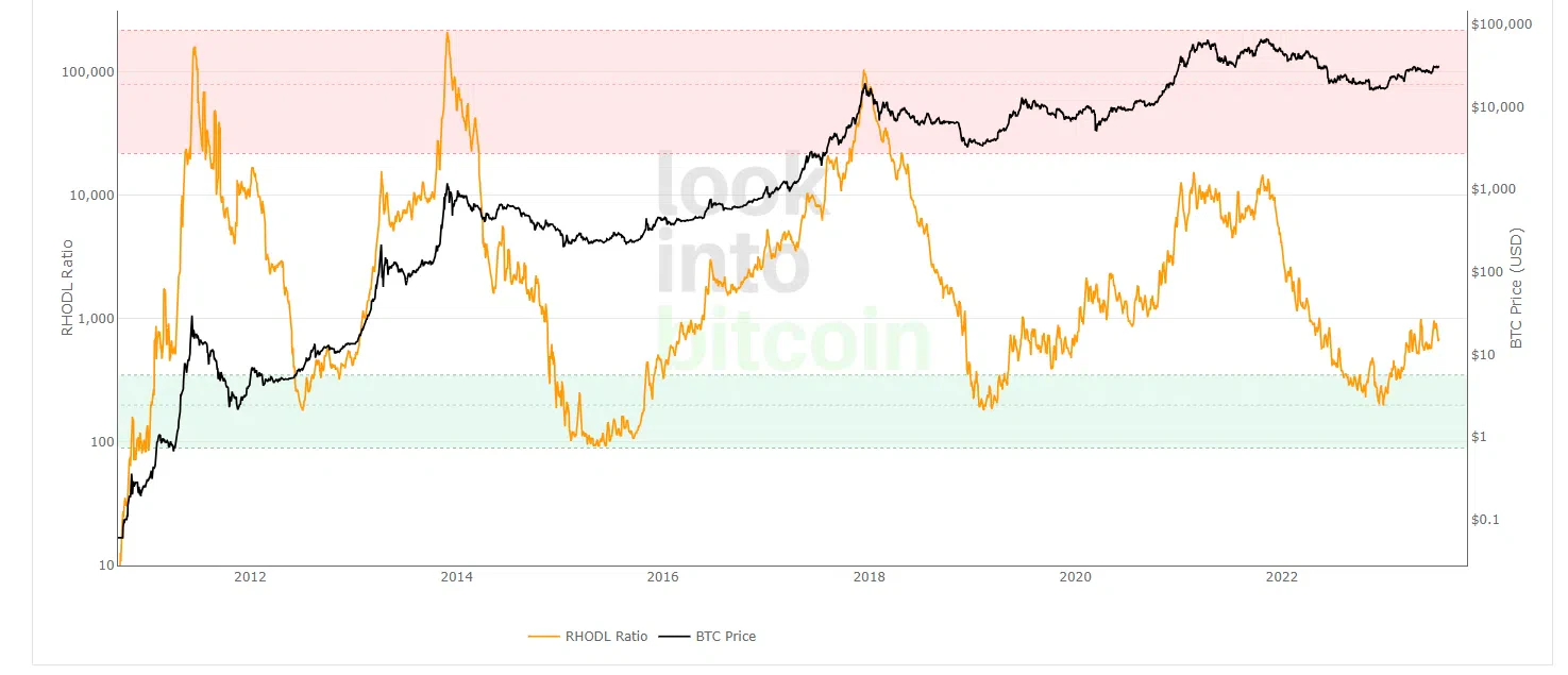 l’indicateur rhodl pour connaître les marchés baissier sur bitcoin