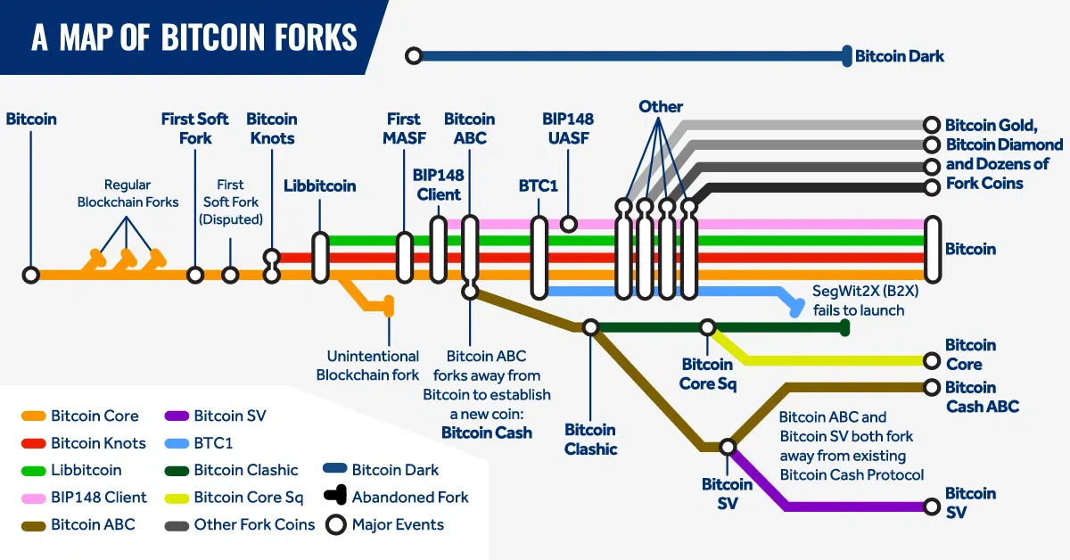 tous les hard fork du bitcoin depuis sa création 