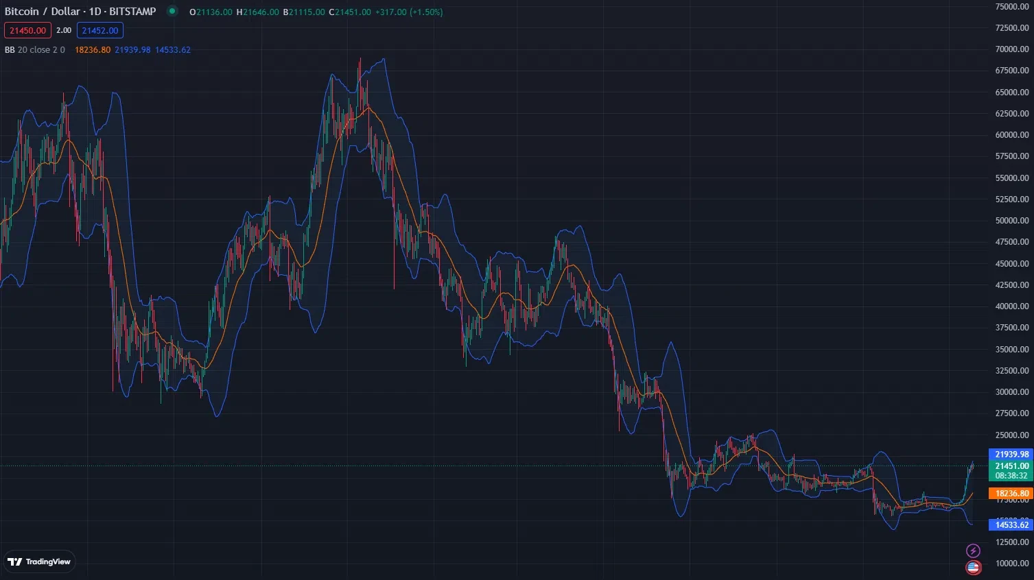 bandes de bollinger sur tradingview