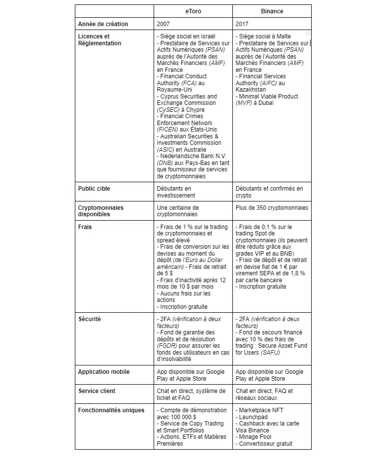 comparaison entre binance et etoro tableau