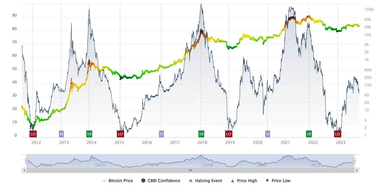 évolution du cours du bitcoin au q3 2023
