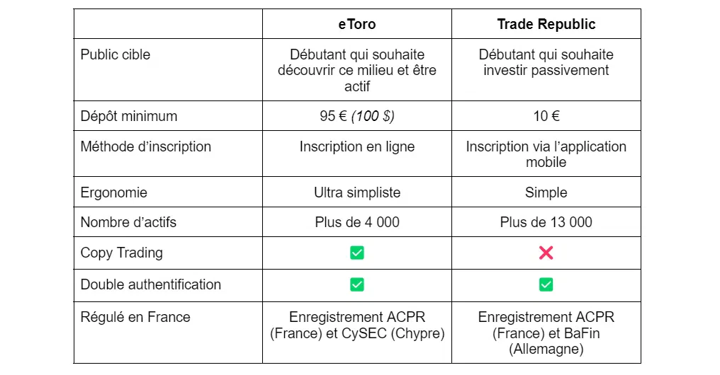 comparaison des offres etoro et trade republic tableau