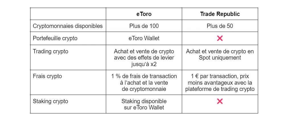 comparaison trading crypto entre les deux plateformes