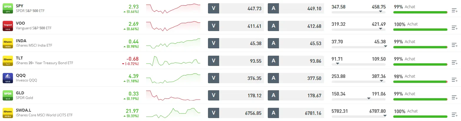 les etf disponibles sur etoro échange 
