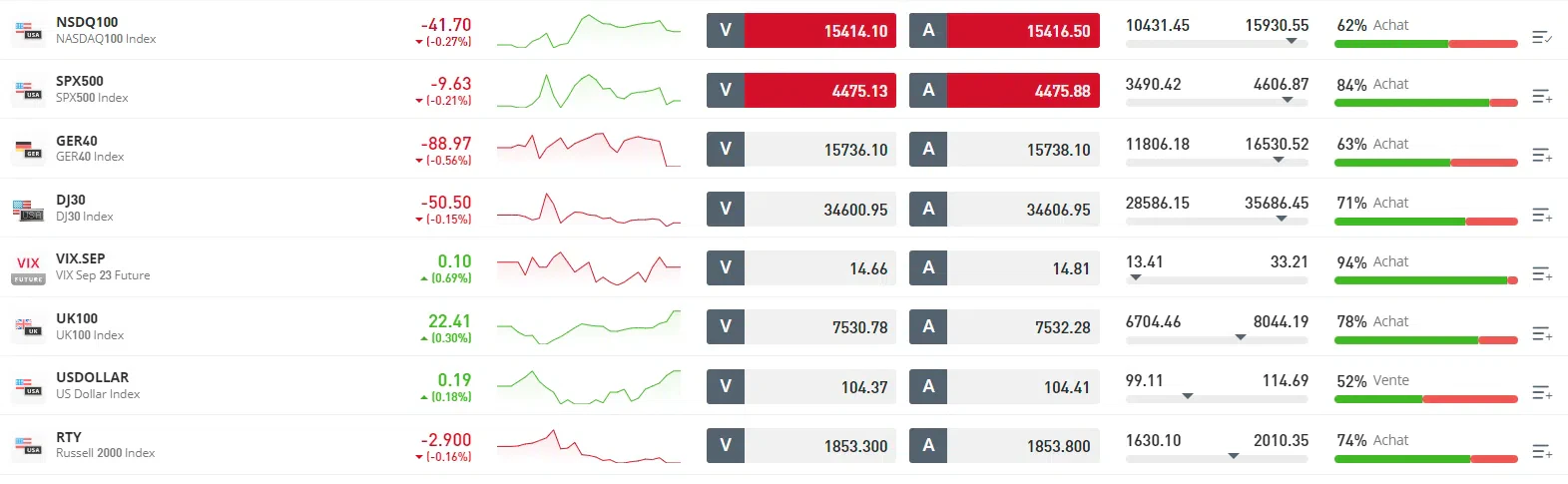 tradez les indices directement sur etoro
