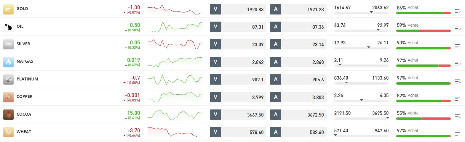 quelles sont les matières premières sur etoro