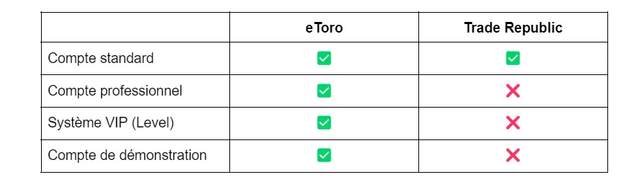 comparaison des comptes accessibles sur les plateformes