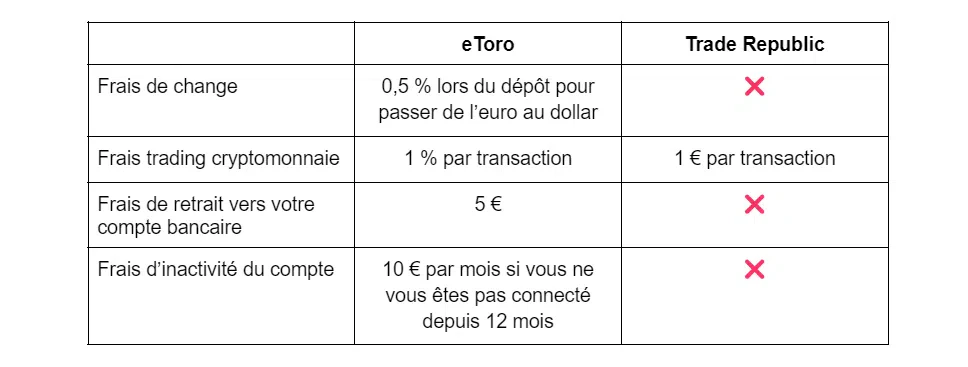 comparaison frais investissement crypto et actifs
