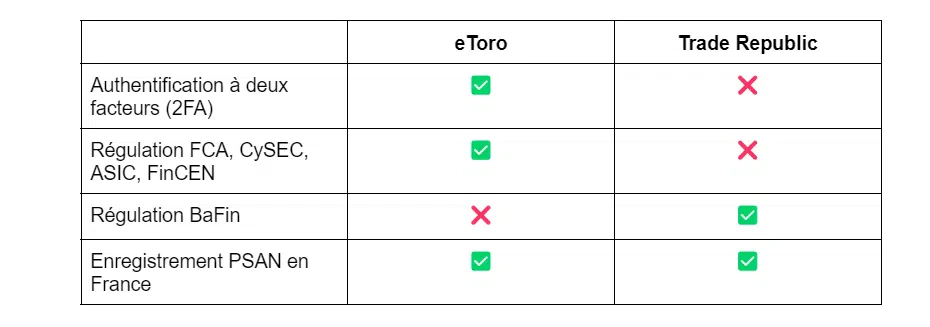 comparaison réglementations et sécurités sur etoro et trade republic