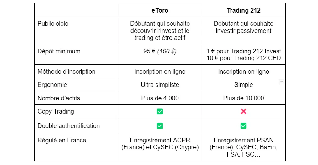 tableau de comparaison générale des offres etoro vs trading 212
