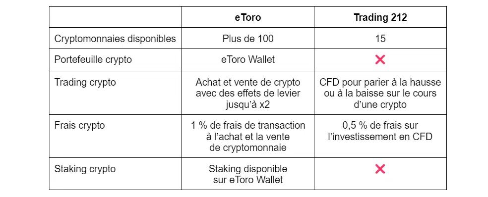 comparaison entre etoro et trading 212 crypto