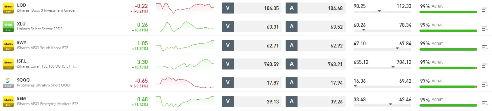 quels sont les etfs disponibles