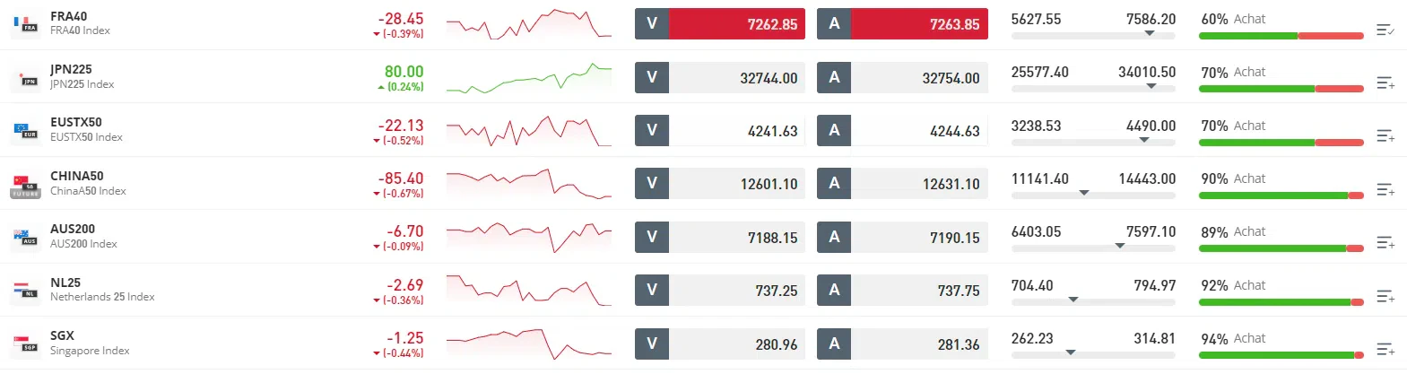comment acheter des indices sur la plateforme etoro