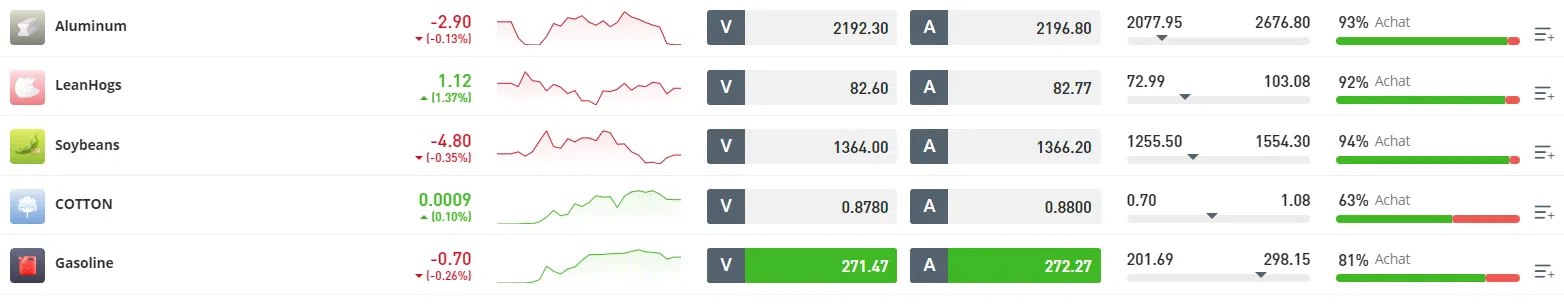 acheter des matières premières sur etoro liste