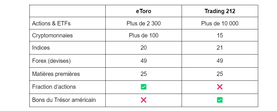 comparaison marchés disponibles