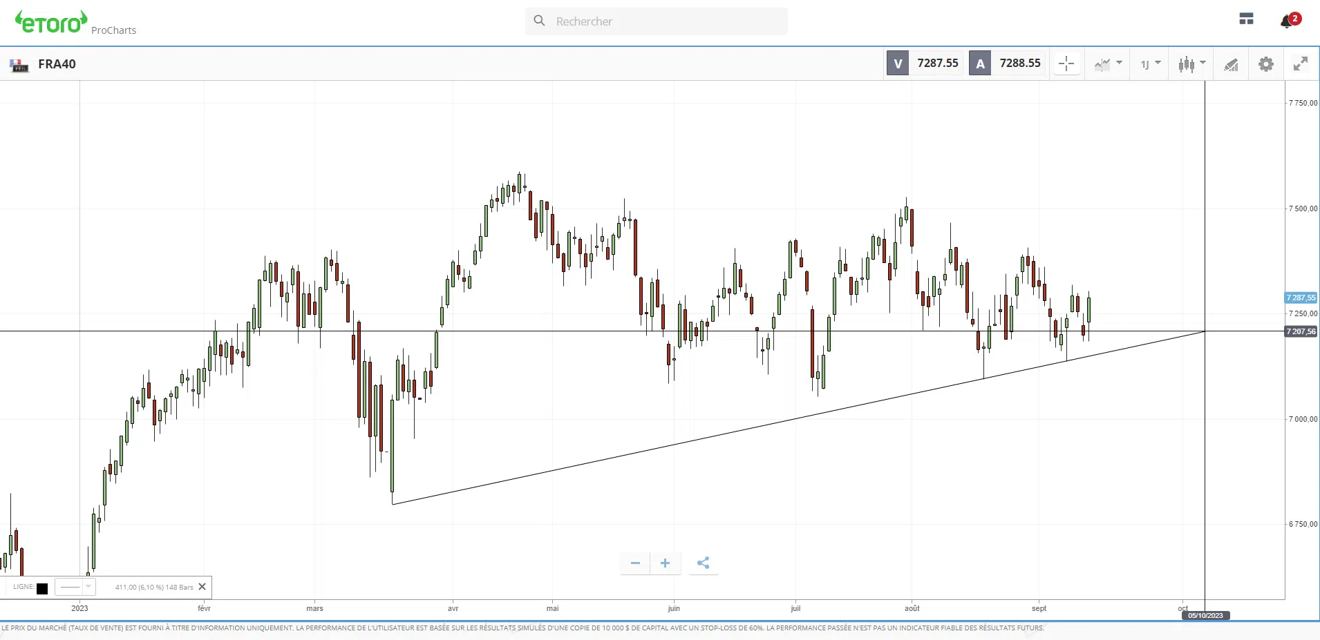 l’outil procharts pour analyser et dessiner sur les graphiques