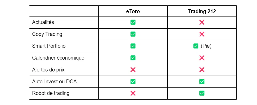 comparaison des outils de trading entre etoro et trading 212